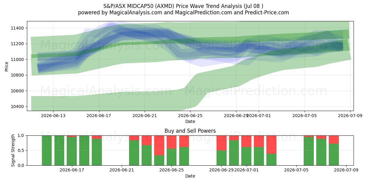  S&P/ASX MIDCAP50 (AXMD) Support and Resistance area (07 Jul) 