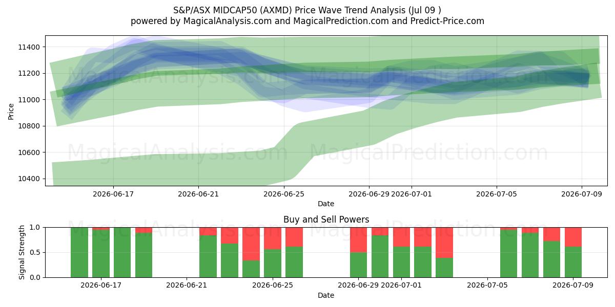  S&P/ASX MIDCAP50 (AXMD) Support and Resistance area (08 Jul) 