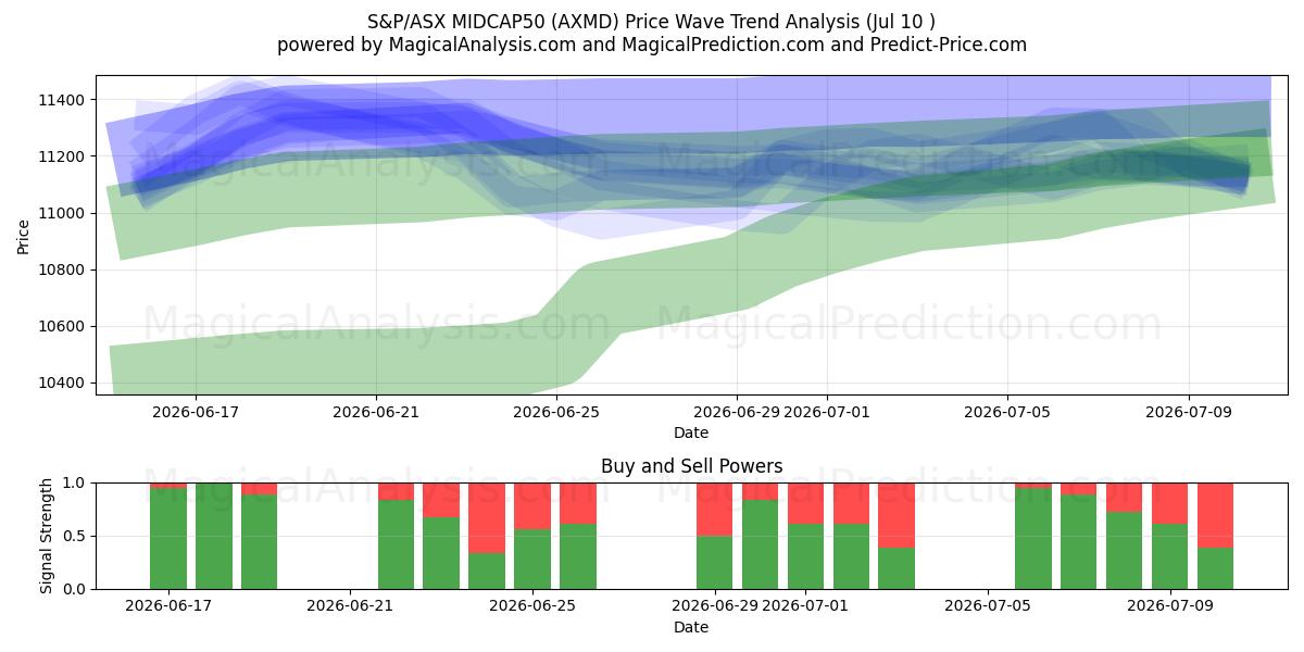  S&P/ASX MIDCAP50 (AXMD) Support and Resistance area (09 Jul) 