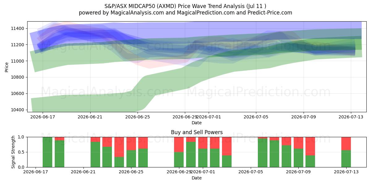  S&P/ASX MIDCAP50 (AXMD) Support and Resistance area (10 Jul) 