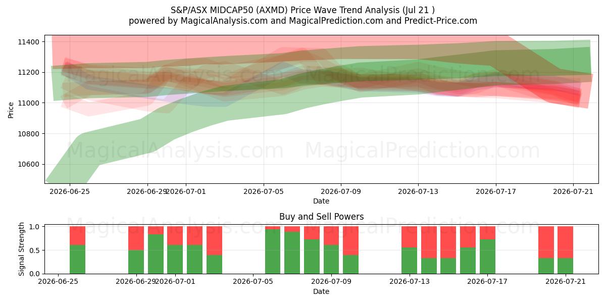  S&P/ASX MIDCAP50 (AXMD) Support and Resistance area (17 Jul) 