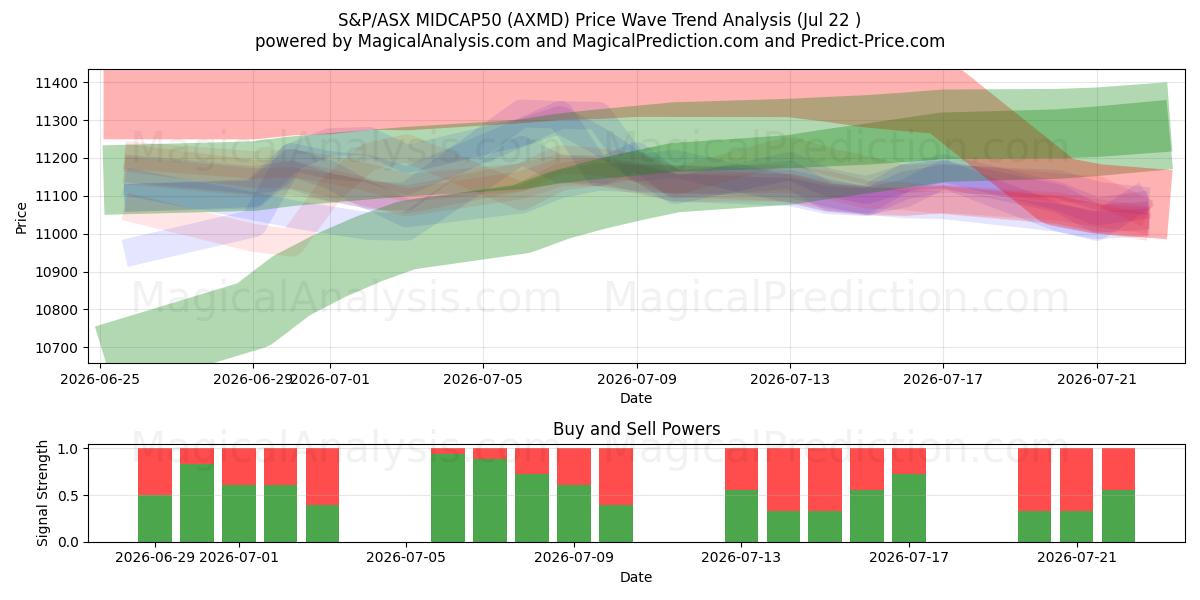  S&P/ASX MIDCAP50 (AXMD) Support and Resistance area (21 Jul) 
