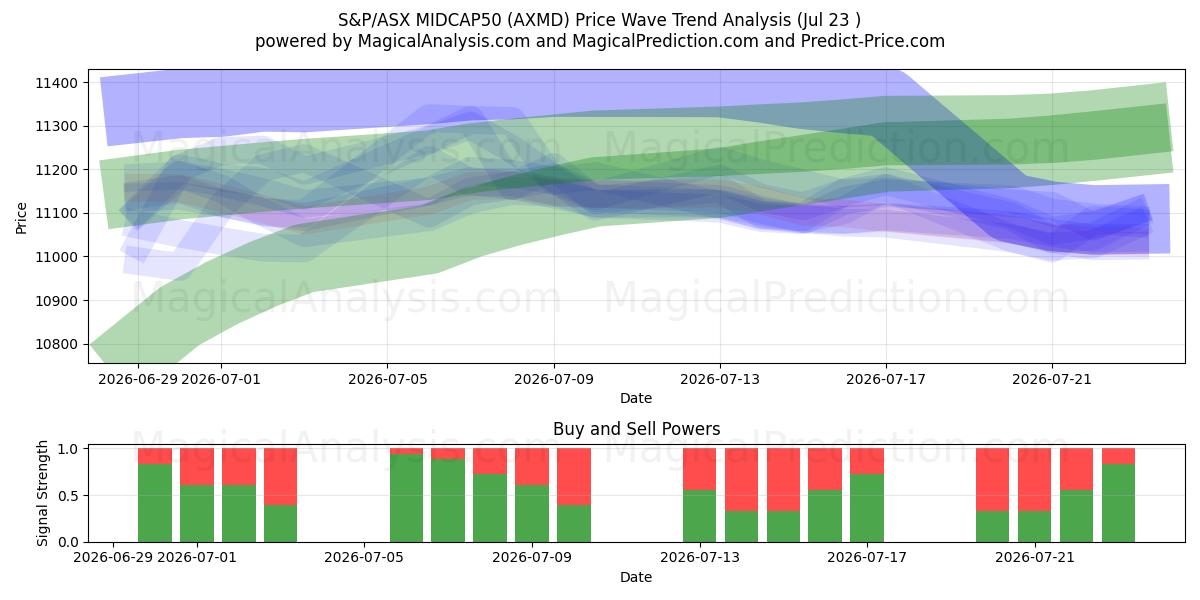  S&P/ASX MIDCAP50 (AXMD) Support and Resistance area (22 Jul) 