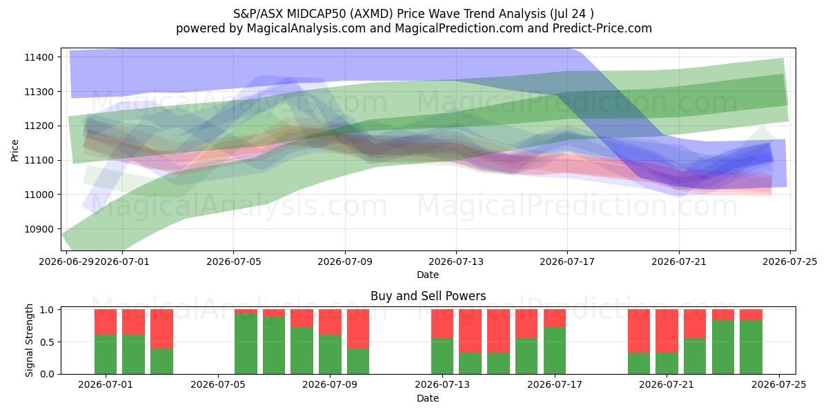  S&P/ASX MIDCAP50 (AXMD) Support and Resistance area (23 Jul) 