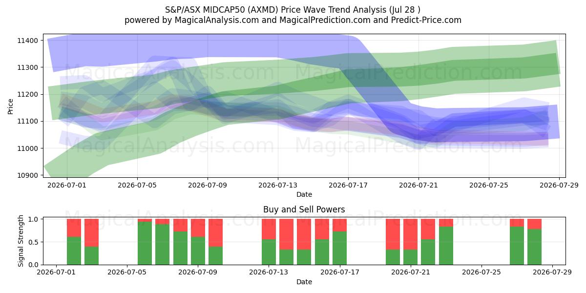  S&P/ASX MIDCAP50 (AXMD) Support and Resistance area (27 Jul) 