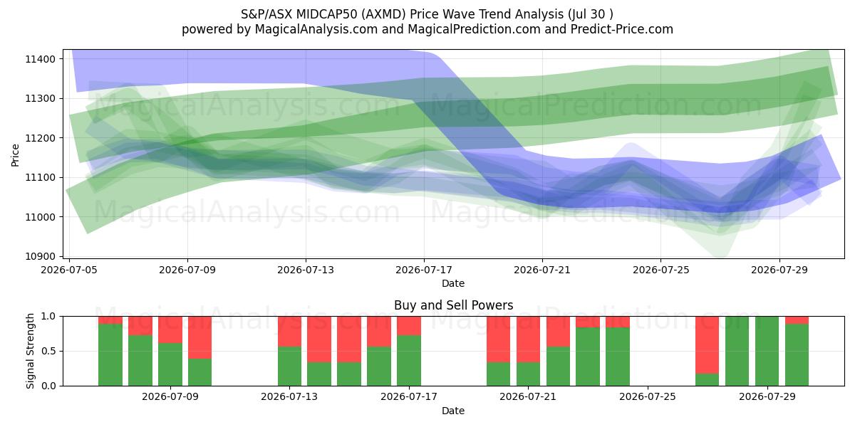  S&P/ASX MIDCAP50 (AXMD) Support and Resistance area (29 Jul) 