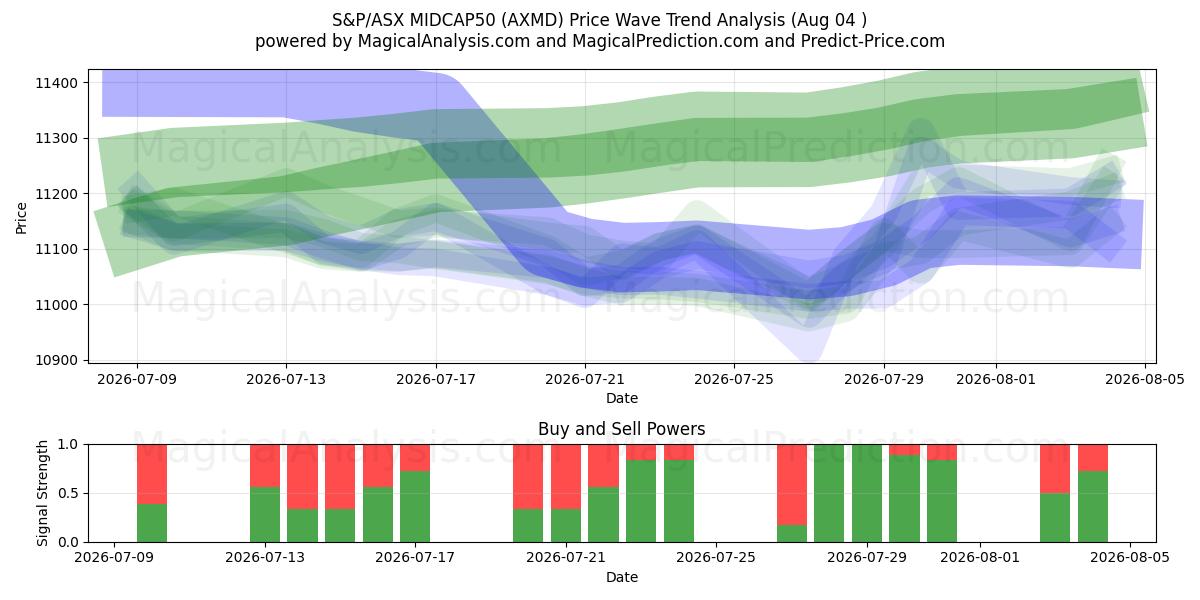  S&P/ASX MIDCAP50 (AXMD) Support and Resistance area (03 Aug) 