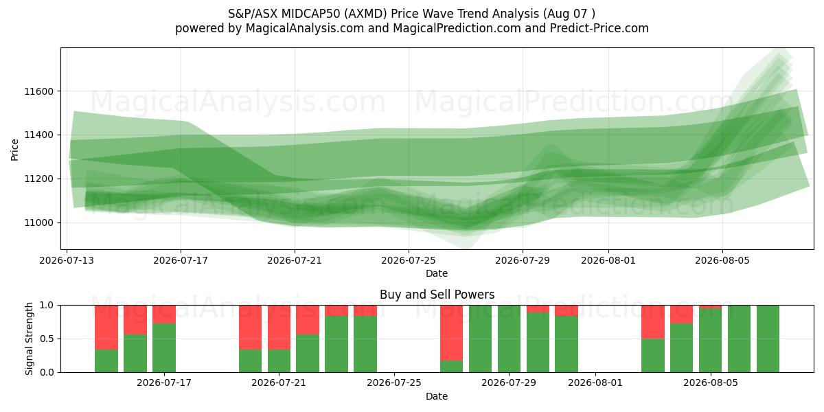  S&P/ASX MIDCAP50 (AXMD) Support and Resistance area (06 Aug) 