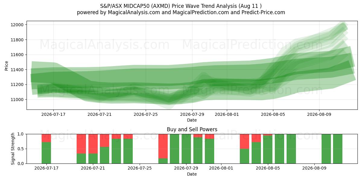  S&P/ASX MIDCAP50 (AXMD) Support and Resistance area (07 Aug) 