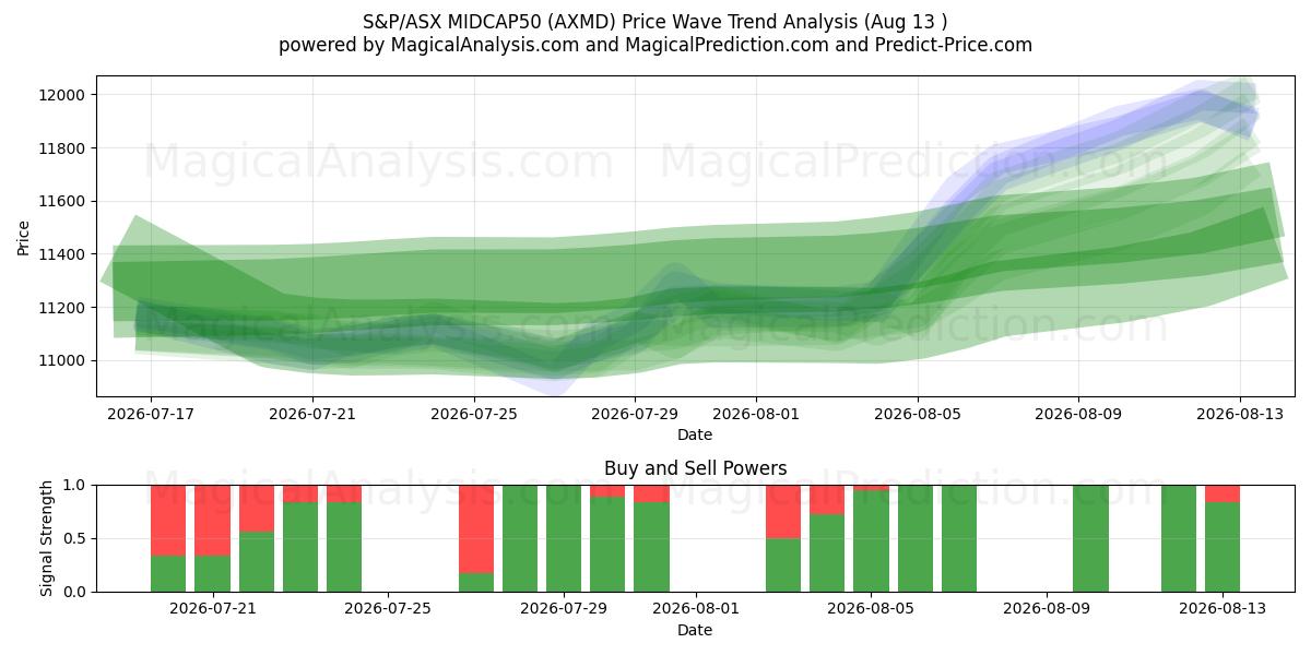  S&P/ASX MIDCAP50 (AXMD) Support and Resistance area (12 Aug) 