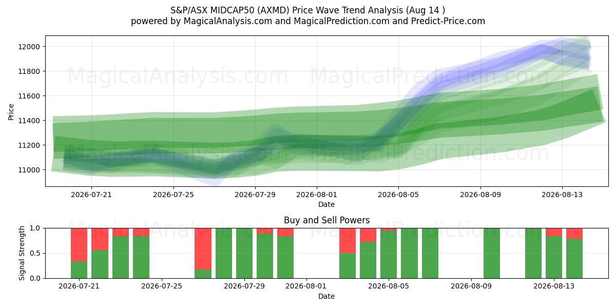  S&P/ASX MIDCAP50 (AXMD) Support and Resistance area (13 Aug) 