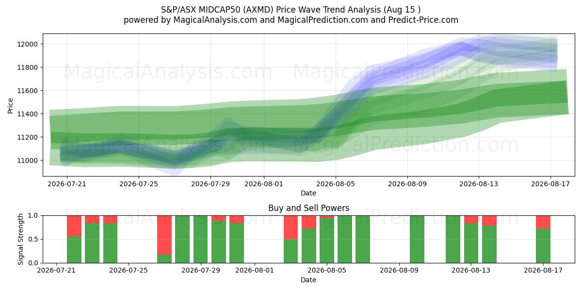  S&P/ASX MIDCAP50 (AXMD) Support and Resistance area (14 Aug) 