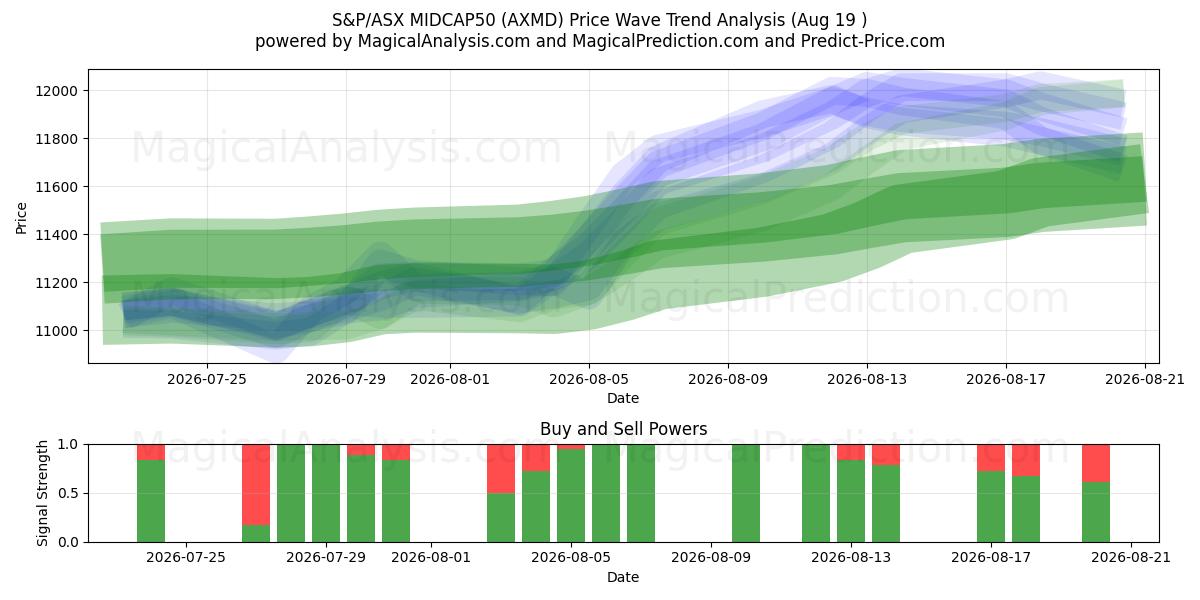  S&P/ASX MIDCAP50 (AXMD) Support and Resistance area (18 Aug) 