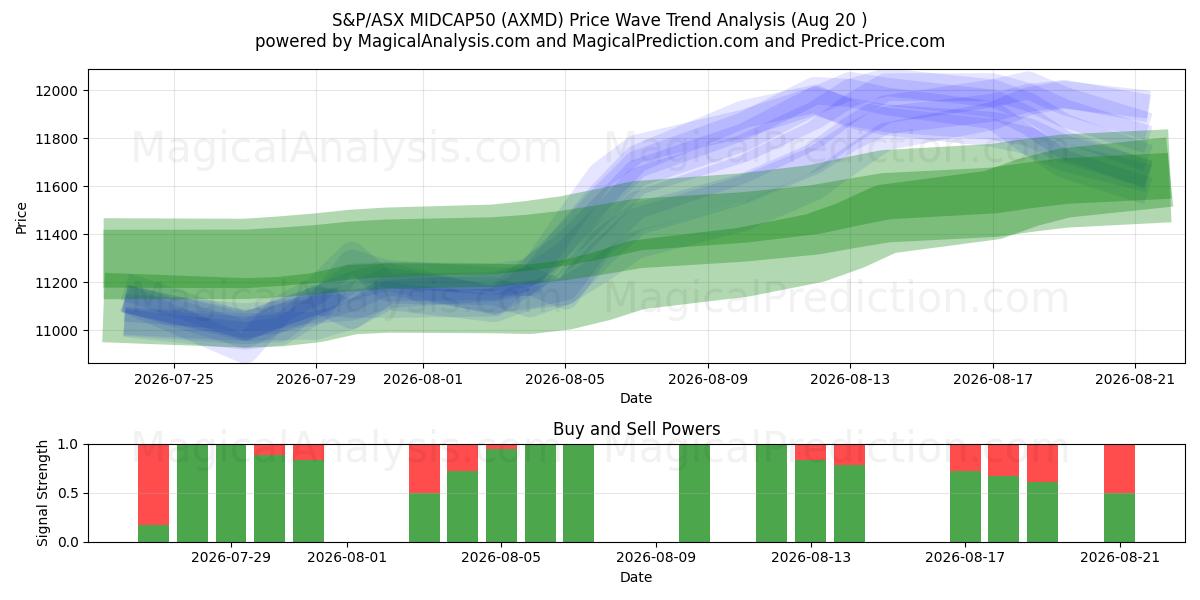  S&P/ASX MIDCAP50 (AXMD) Support and Resistance area (19 Aug) 