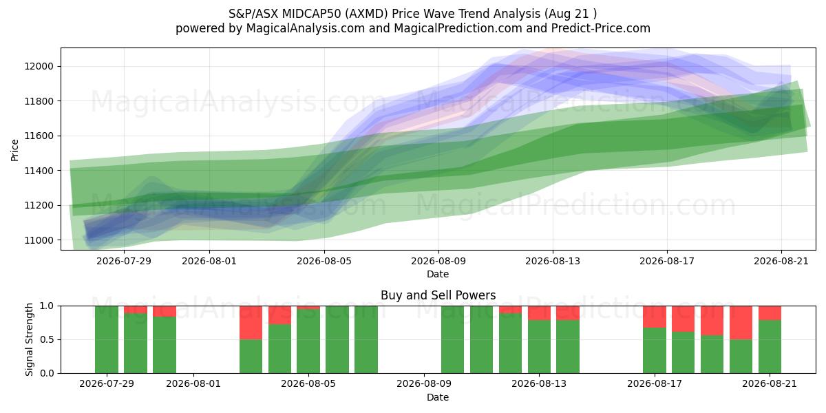  S&P/ASX MIDCAP50 (AXMD) Support and Resistance area (20 Aug) 