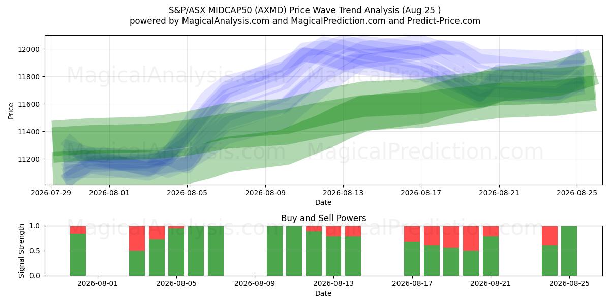  S&P/ASX MIDCAP50 (AXMD) Support and Resistance area (24 Aug) 