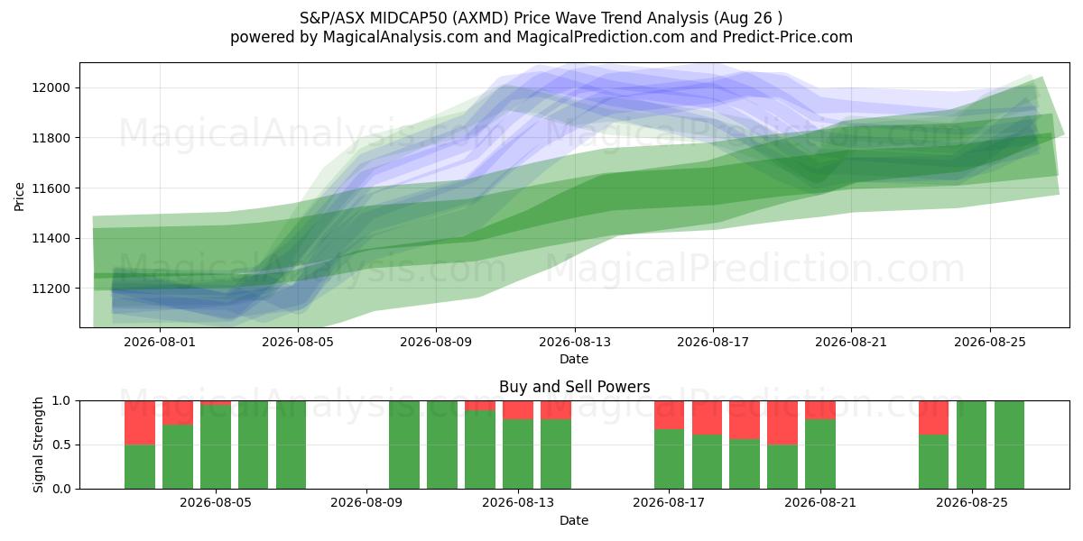 S&P/ASX MIDCAP50 (AXMD) Support and Resistance area (25 Aug) 