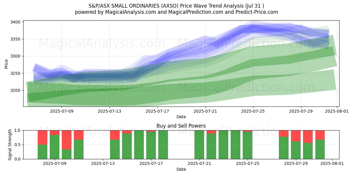 S&P/ASX PIENET TARVITTAVAT (AXSO) Support and Resistance area (29 Jul) S&P/ASX PIENET TARVITTAVAT (AXSO) Support and Resistance area (29 Jul)