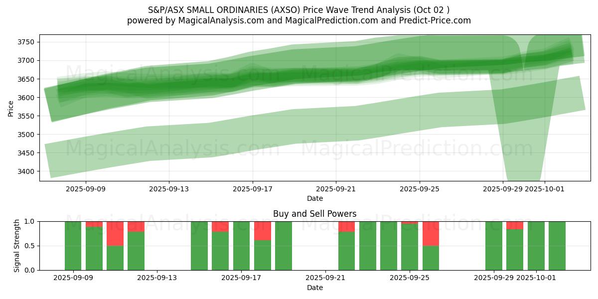 S&P/ASX SMALL ORDINARIES (AXSO) Support and Resistance area (01 Oct) 