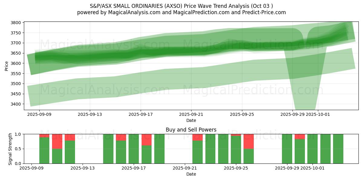  S&P/ASX SMALL ORDINARIES (AXSO) Support and Resistance area (02 Oct) 