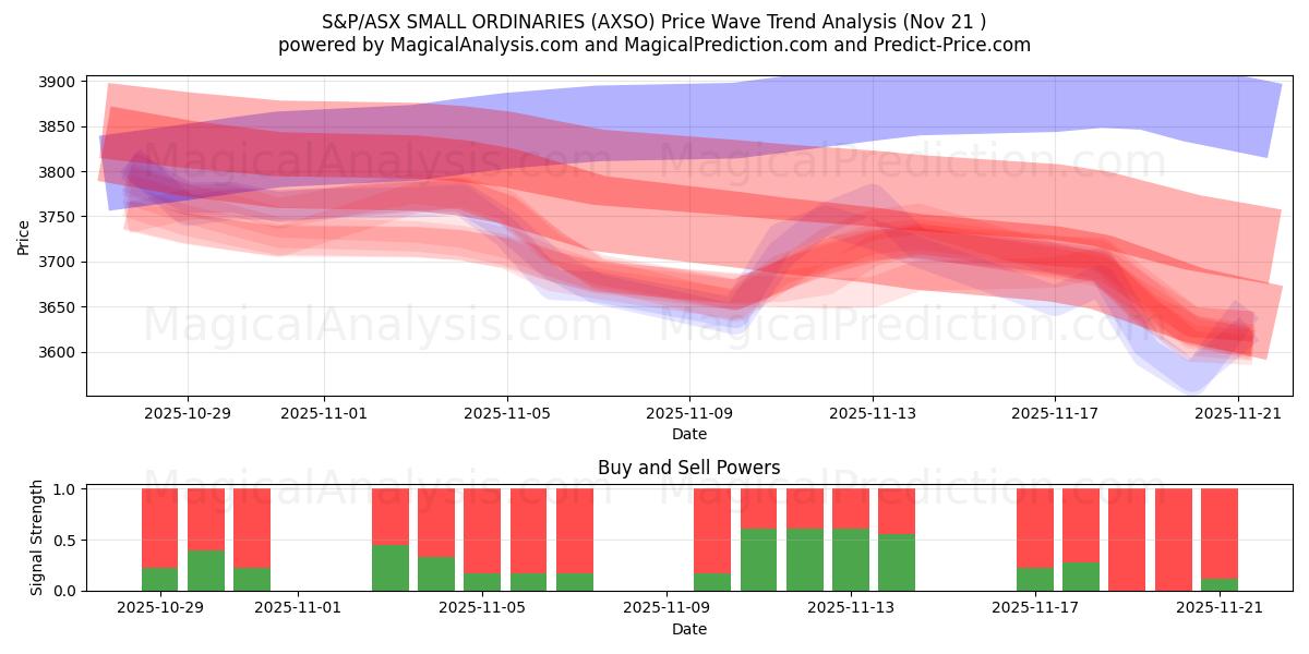  S&P/ASX SMALL ORDINARIES (AXSO) Support and Resistance area (20 Nov) 