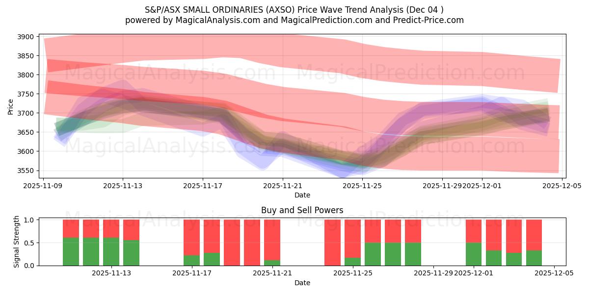  S&P/ASX SMALL ORDINARIES (AXSO) Support and Resistance area (03 Dec) 