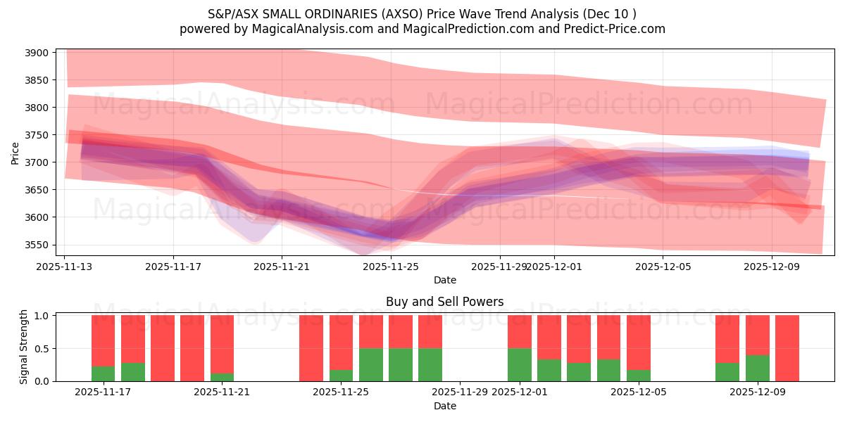  S&P/ASX KLEINE GEWONE (AXSO) Support and Resistance area (09 Dec) 