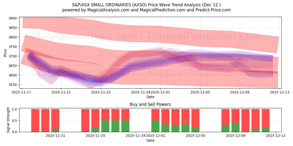  S&P/ASX スモール オーディナリーズ (AXSO) Support and Resistance area (11 Dec) 