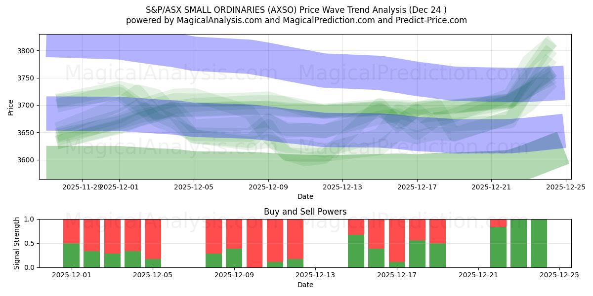  S&P/ASX SMALL ORDINARIES (AXSO) Support and Resistance area (23 Dec) 