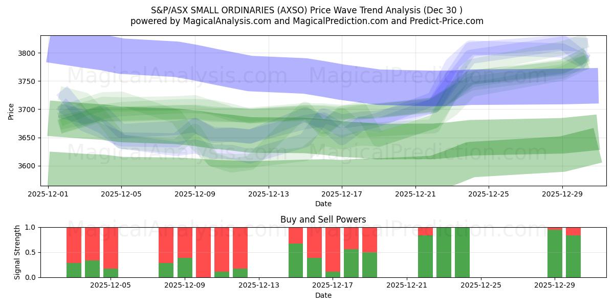  S&P/ASX SMALL ORDINARIries (AXSO) Support and Resistance area (29 Dec) 