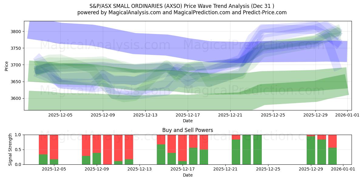  S&P/ASX KÜÇÜK ORİJİNALLER (AXSO) Support and Resistance area (30 Dec) 
