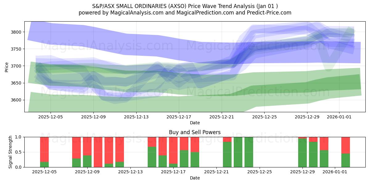  S&P/ASX SMALL ORDINARIES (AXSO) Support and Resistance area (31 Dec) 