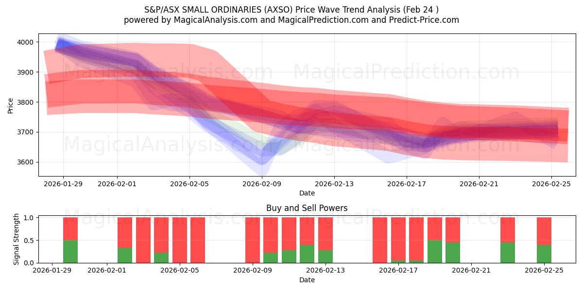  PETITS ORDINAIRES S&P/ASX (AXSO) Support and Resistance area (23 Feb) 
