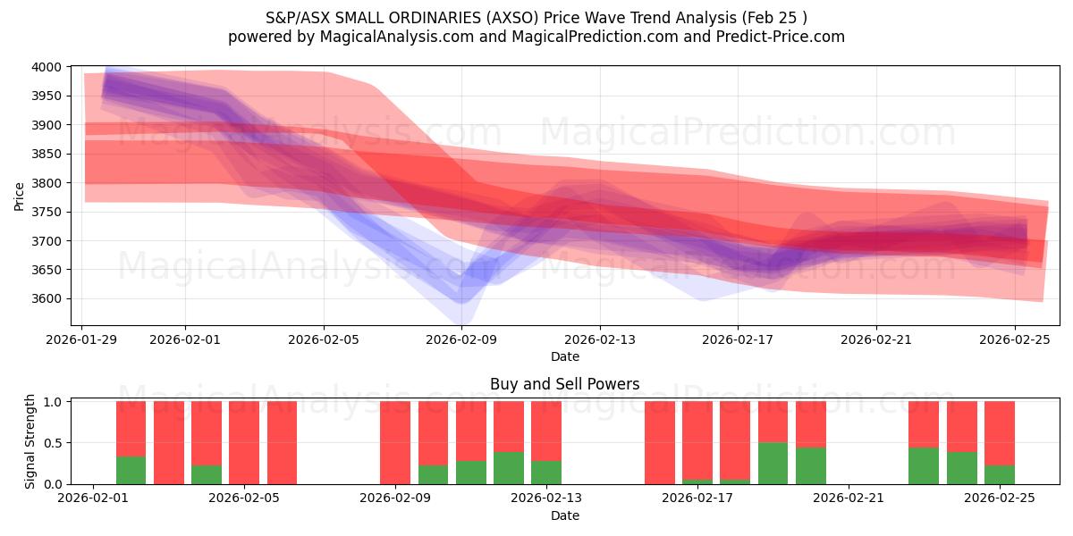  مؤشر ستاندرد آند بورز/إيه ​​إس إكس سمول أورديناريز (AXSO) Support and Resistance area (24 Feb) 