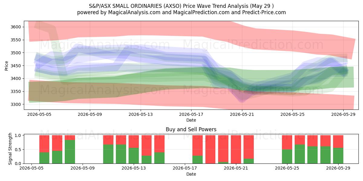  S&P/ASX SMALL ORDINARIES (AXSO) Support and Resistance area (28 May) 