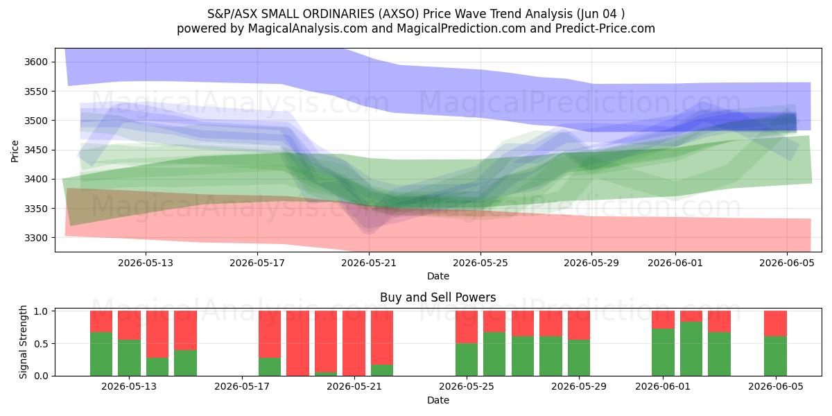  S&P/ASX KLEINE ORDINÄREN (AXSO) Support and Resistance area (03 Jun) 