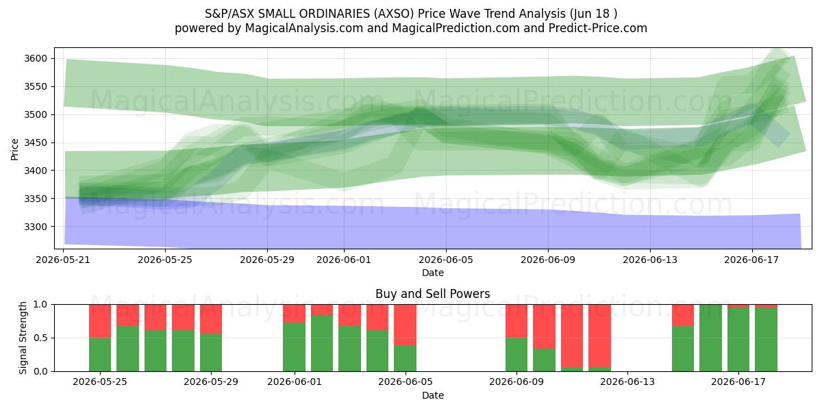  S&P/ASX SMALL ORDINARIES (AXSO) Support and Resistance area (10 Jun) 