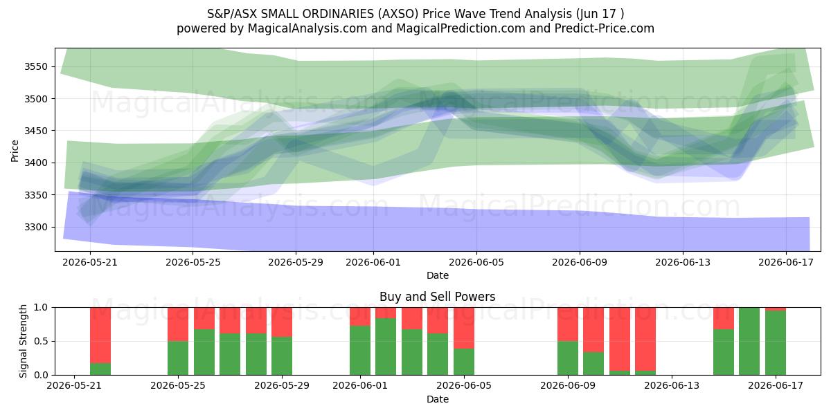  S&P/ASX SMALL ORDINARIries (AXSO) Support and Resistance area (11 Jun) 