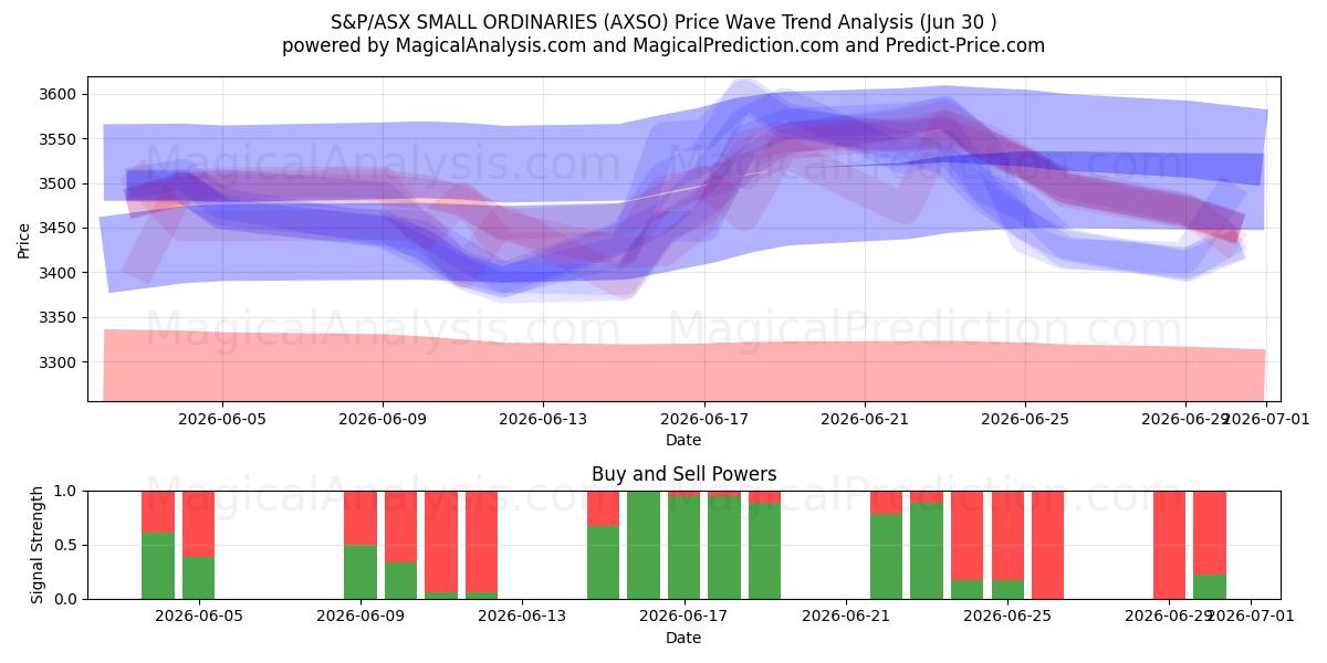  S&P/ASX SMALL ORDINARIES (AXSO) Support and Resistance area (29 Jun) 