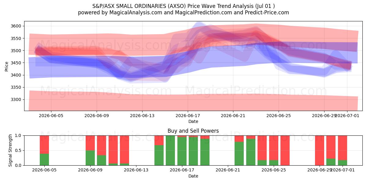  S&P/ASX KLEINE ORDINÄREN (AXSO) Support and Resistance area (30 Jun) 