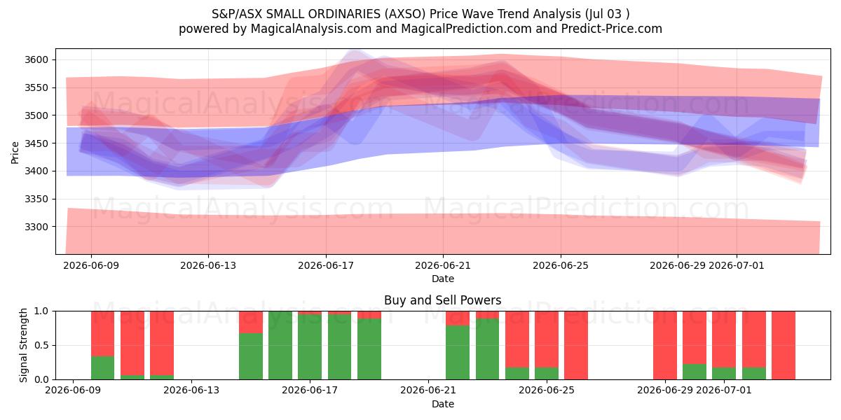  S&P/ASX SMALL ORDINARIries (AXSO) Support and Resistance area (02 Jul) 