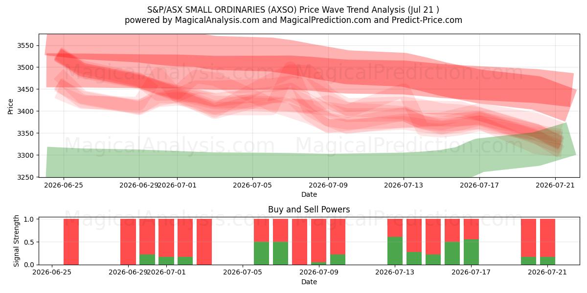  S&P/ASX SMALL ORDINARIES (AXSO) Support and Resistance area (20 Jul) 