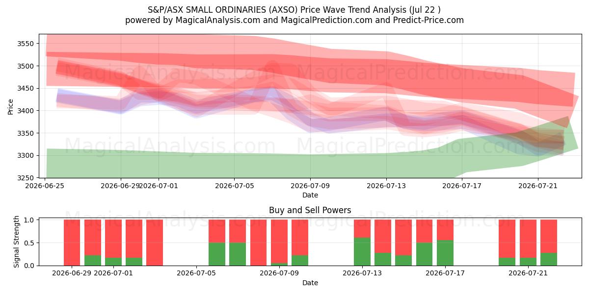  ORDINARI PICCOLI S&P/ASX (AXSO) Support and Resistance area (21 Jul) 