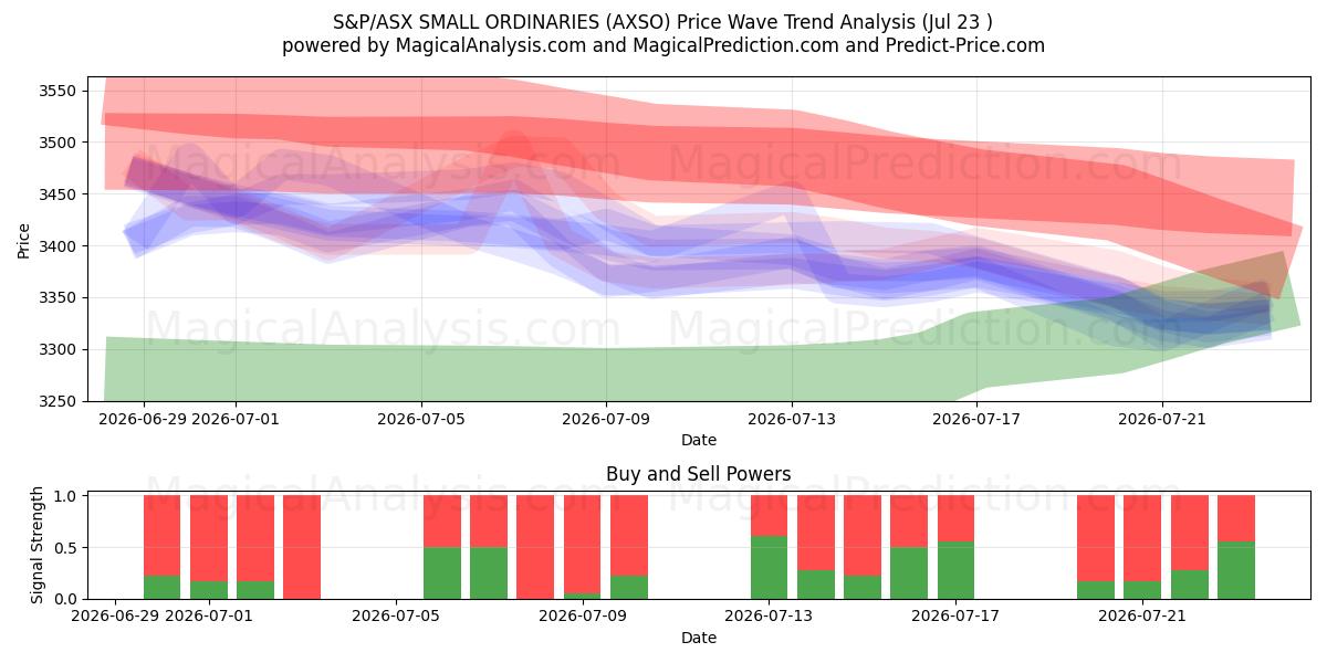  ORDINARI PICCOLI S&P/ASX (AXSO) Support and Resistance area (22 Jul) 