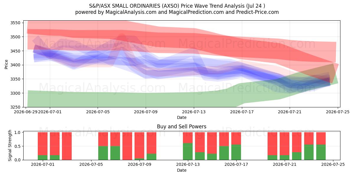  S&P/ASX SMALL ORDINARIries (AXSO) Support and Resistance area (23 Jul) 