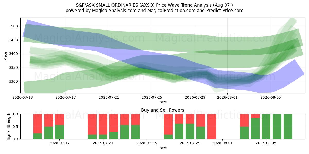  S&P/ASX KLEINE ORDINÄREN (AXSO) Support and Resistance area (06 Aug) 