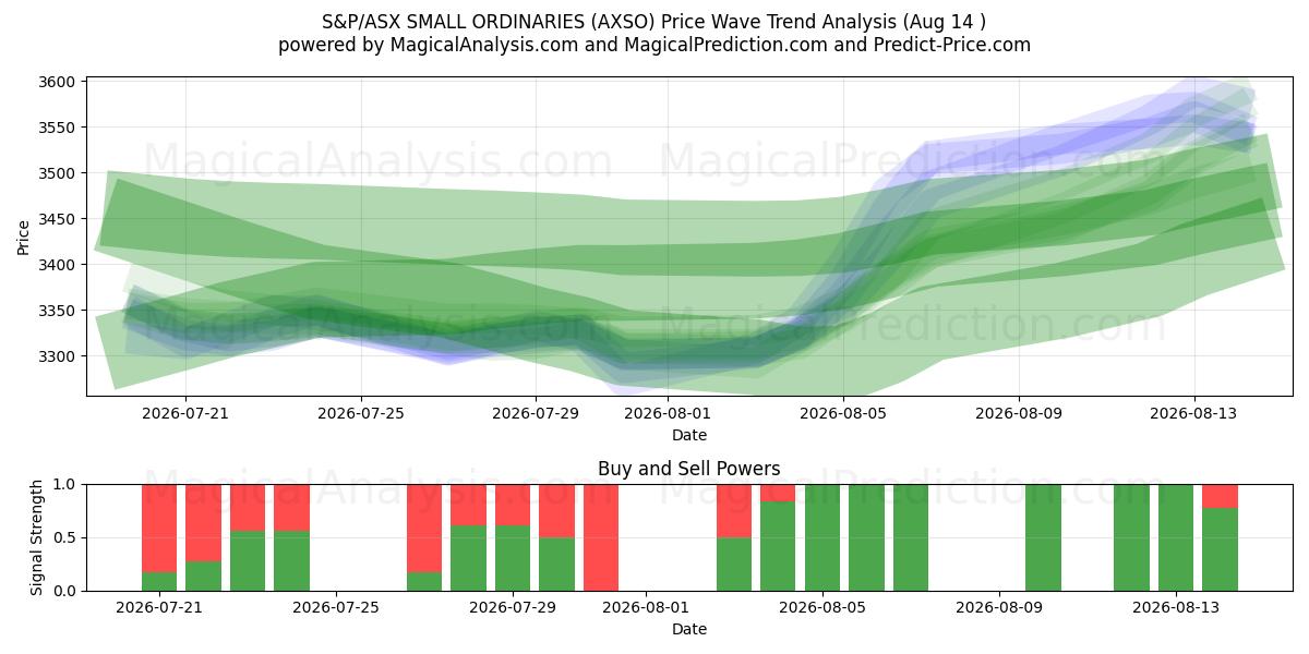  PETITS ORDINAIRES S&P/ASX (AXSO) Support and Resistance area (13 Aug) 