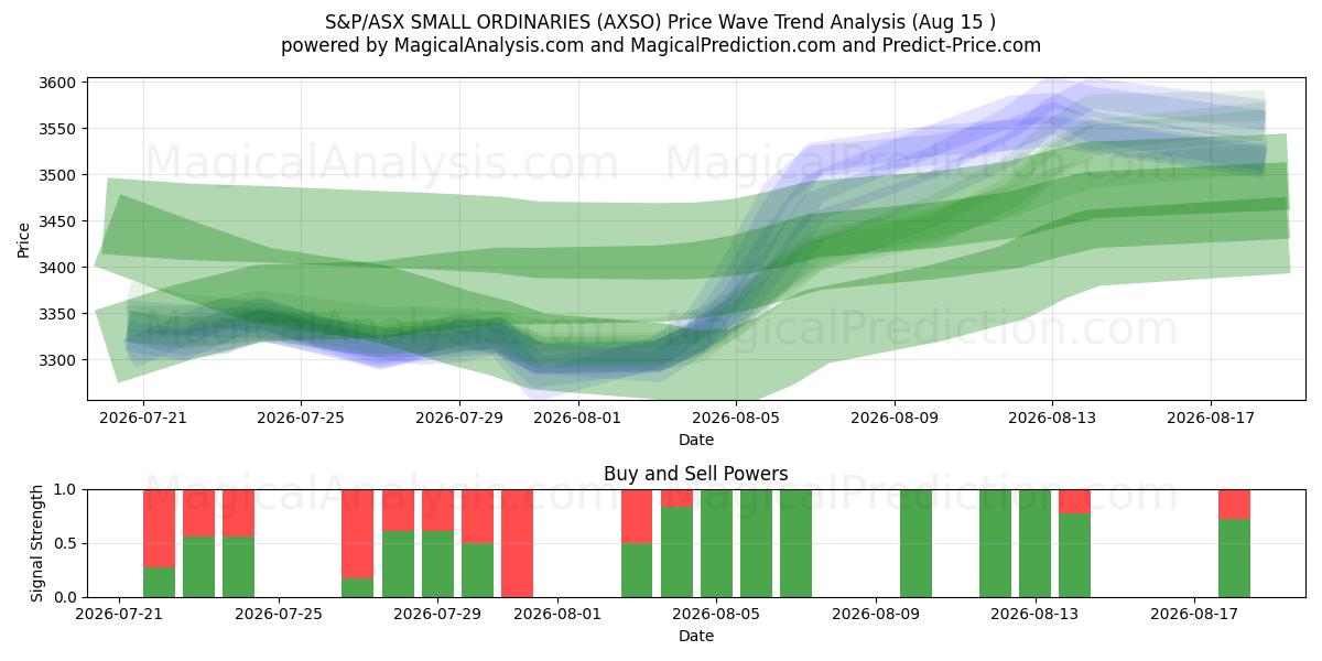  S&P/ASX PEQUENOS ORDINÁRIOS (AXSO) Support and Resistance area (14 Aug) 