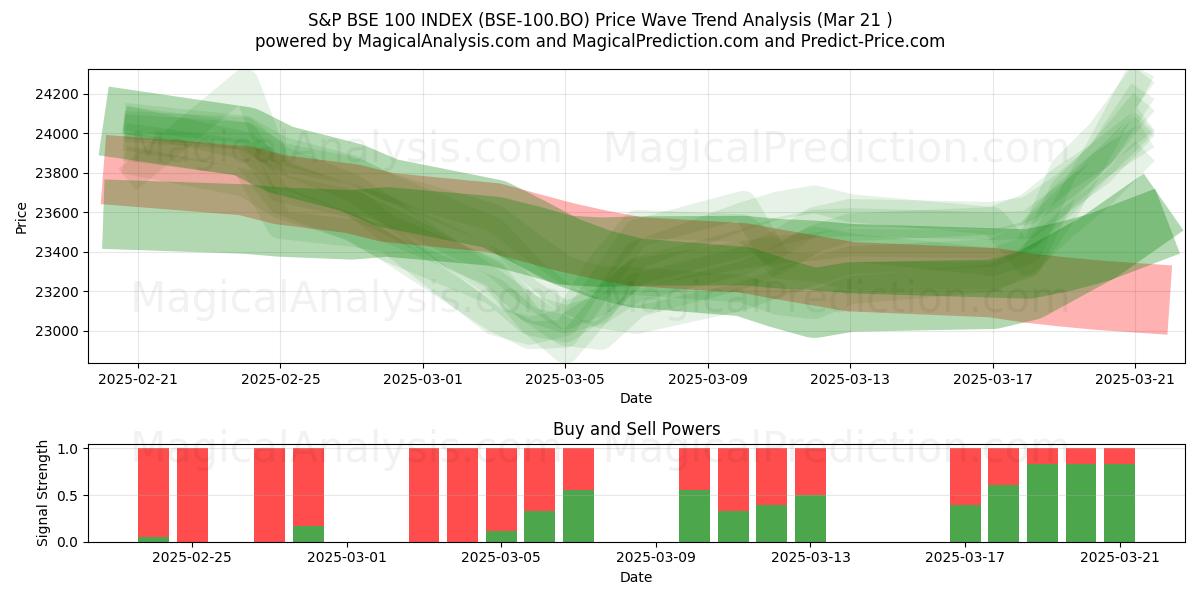  S&P BSE 100 INDEX (BSE-100.BO) Support and Resistance area (21 Mar) 