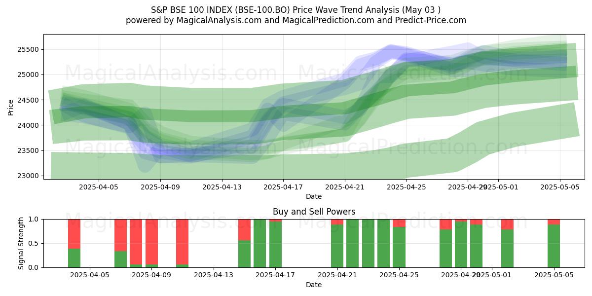  S&P BSE 100 INDEX (BSE-100.BO) Support and Resistance area (03 May) 